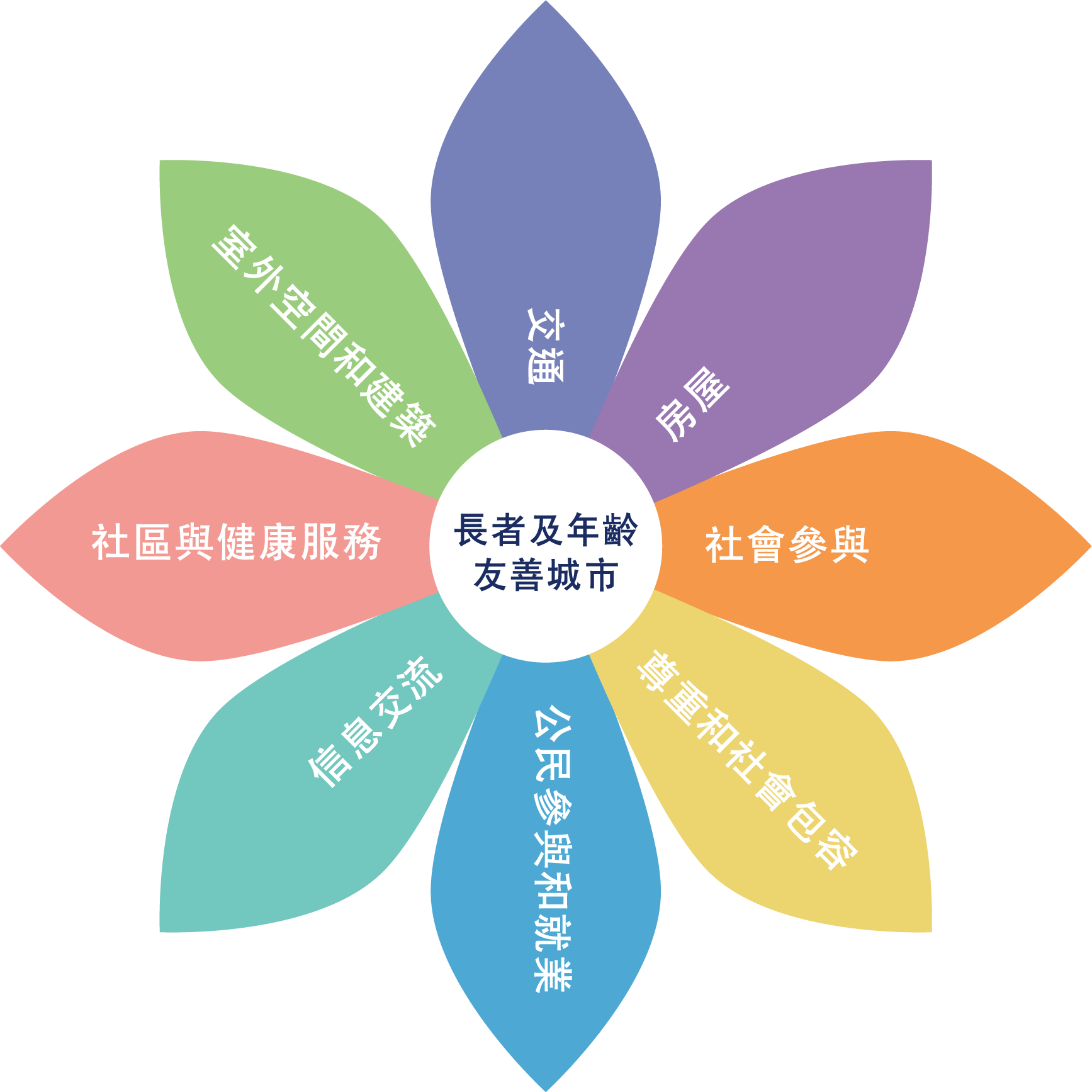 ph7(chi)_Age-friendly city domain flower_chi (from project website)